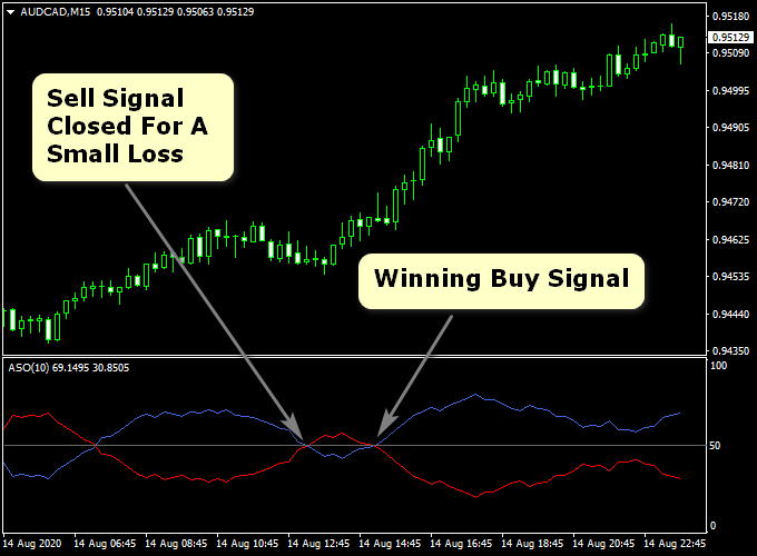 ASO Forex Signals Oscillator Indicator That Works