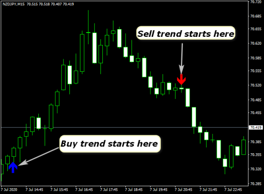 Indicators made for forex