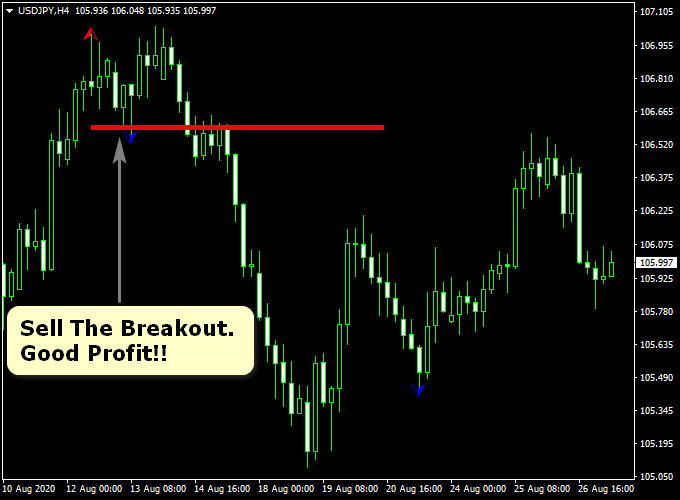Swing High Low Breakout Forex Mt4 Indicator