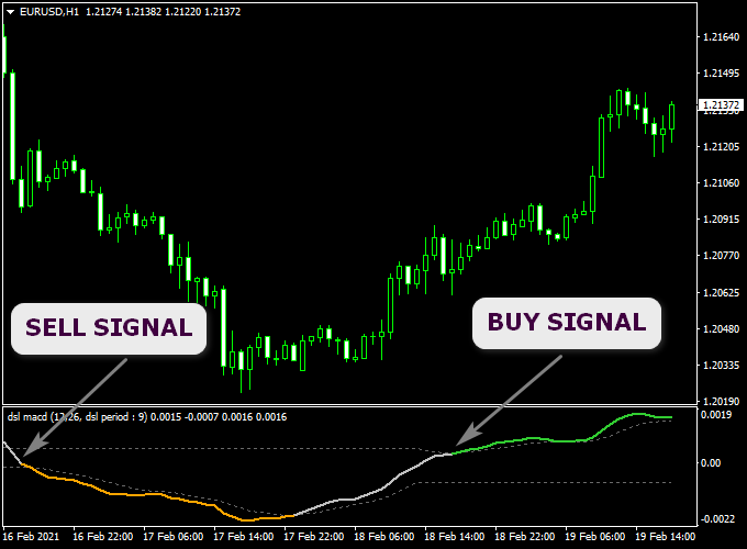 DSL MACD Forex Signal Oscillator MT4 Indicator