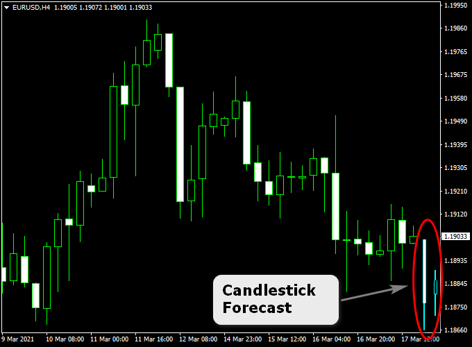 Next candle prediction indicator