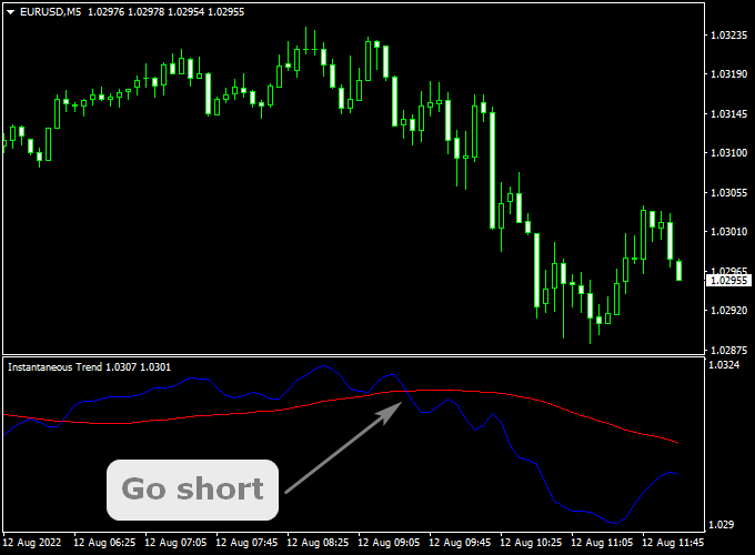 Instantaneuous Forex Trend Indicator For MT4