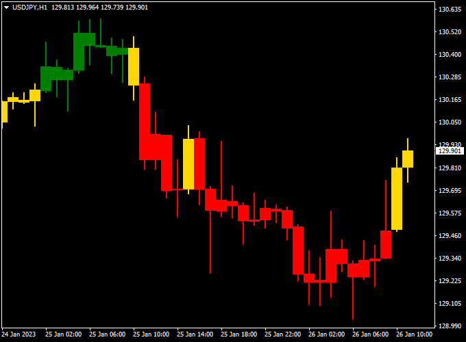 MA Candles Buy Sell Indicator MT4